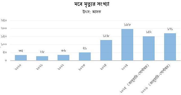 মবে মৃত্যুর সংখ্যা মবে মৃত্যুর সংখ্যা