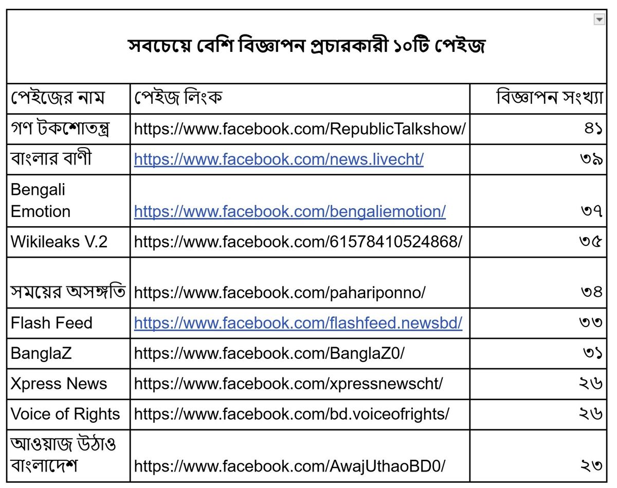 সবচেয়ে বেশি বিজ্ঞাপন প্রচারকারী ১০টি পেইজ সবচেয়ে বেশি বিজ্ঞাপন প্রচারকারী ১০টি পেইজ