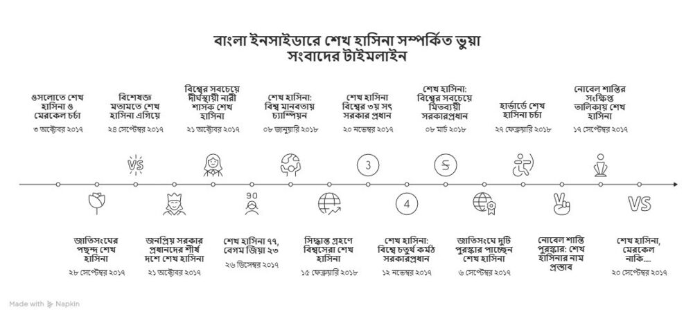 বাংলা ইনসাইডার এর ডিলিট করা ওয়েবসাইট থেকে উদ্ধার করা শেখ হাসিনা সম্পর্কে ছড়ানো কয়েকটি ইতিবাচক ভুয়া খবরের চিত্র বাংলা ইনসাইডার এর ডিলিট করা ওয়েবসাইট থেকে উদ্ধার করা শেখ হাসিনা সম্পর্কে ছড়ানো কয়েকটি ইতিবাচক ভুয়া খবরের চিত্র
