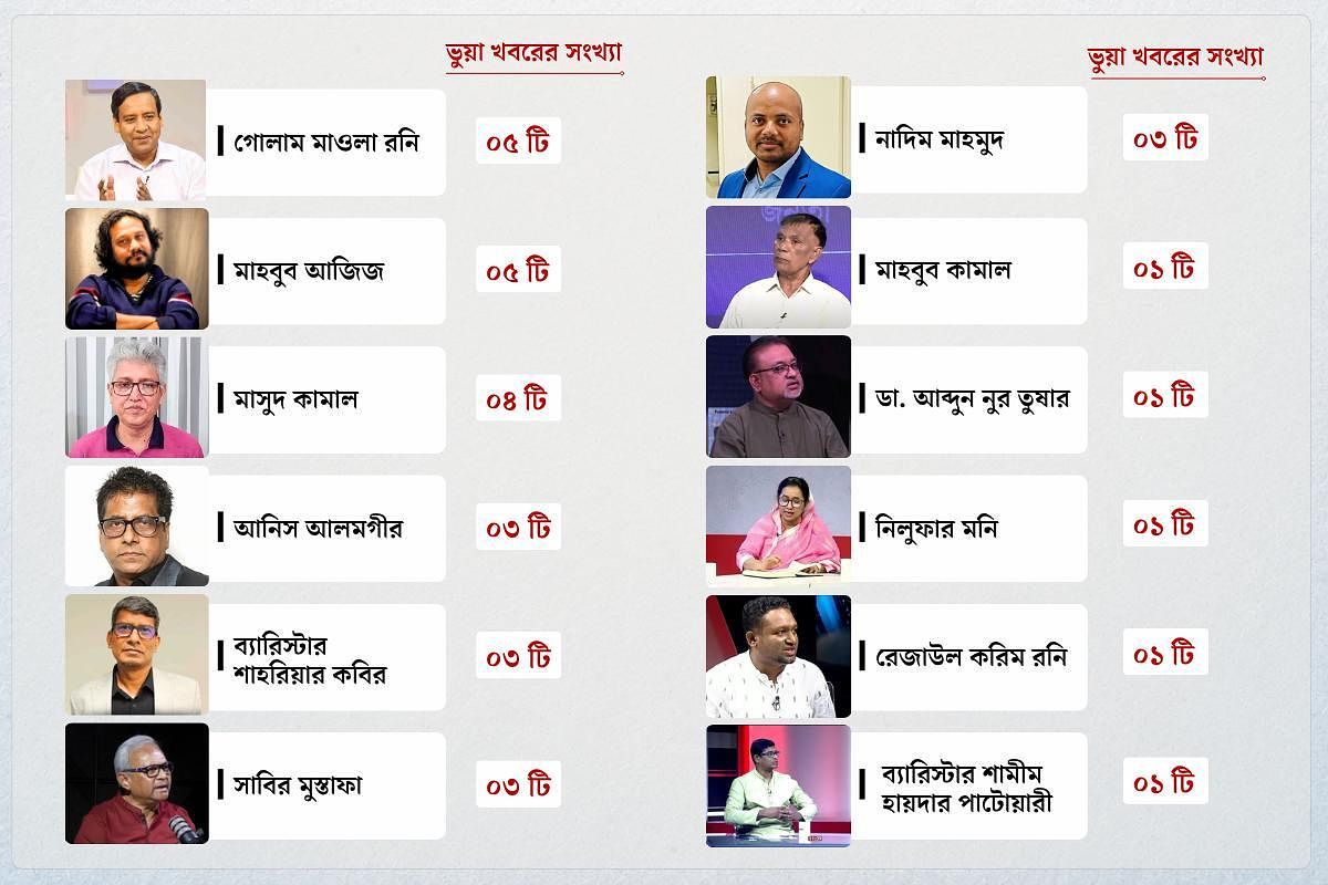 Who Tops the List of Senior Journalists and Commentators Spreading Misinformation?
